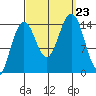 Taku Point tide chart for Monday, September 23, 2024