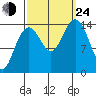 Taku Point tide chart for Tuesday, September 24, 2024
