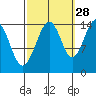 Taku Point tide chart for Saturday, September 28, 2024