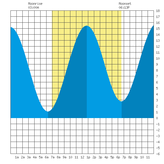Taku Point tide chart for Sunday, September 29, 2024