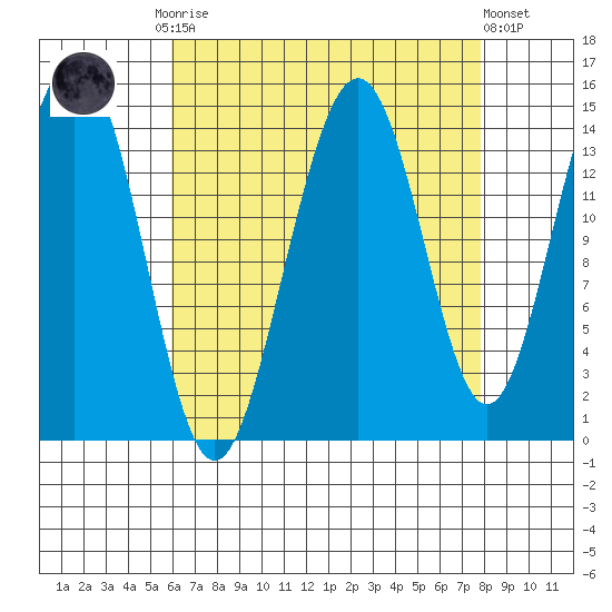 Taku Point tide chart for Monday, September 2, 2024