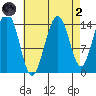 Taku Point tide chart for Monday, September 2, 2024