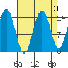 Taku Point tide chart for Tuesday, September 3, 2024