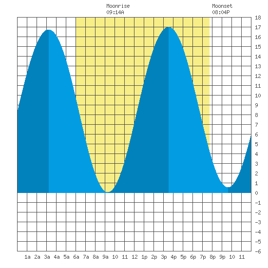 Taku Point tide chart for Thursday, September 5, 2024