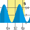 Taku Point tide chart for Thursday, September 5, 2024