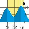 Taku Point tide chart for Monday, September 9, 2024