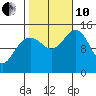Taku Point tide chart for Thursday, October 10, 2024