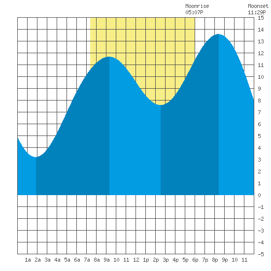 Taku Point tide chart for Friday, October 11, 2024