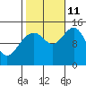 Taku Point tide chart for Friday, October 11, 2024