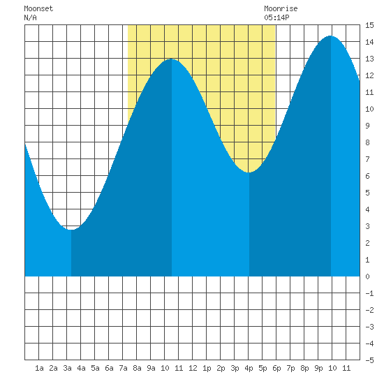 Taku Point tide chart for Saturday, October 12, 2024