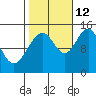 Taku Point tide chart for Saturday, October 12, 2024