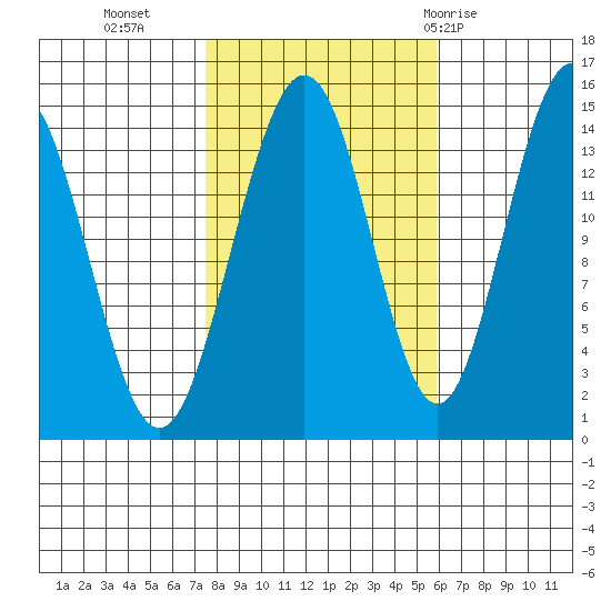 Taku Point tide chart for Monday, October 14, 2024