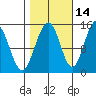 Taku Point tide chart for Monday, October 14, 2024