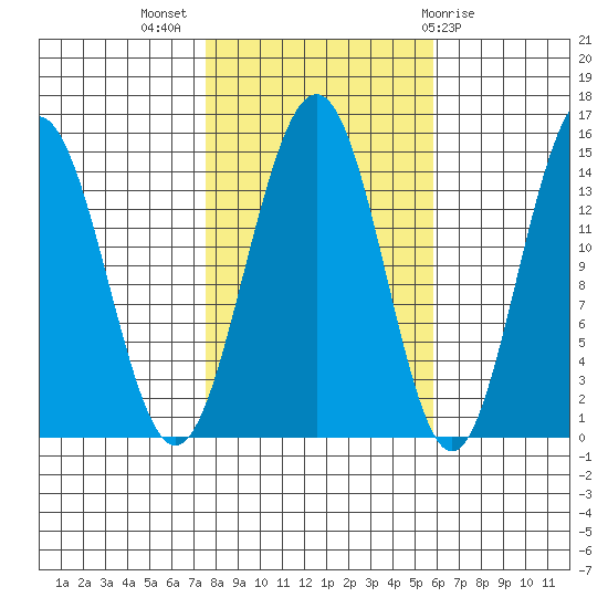 Taku Point tide chart for Tuesday, October 15, 2024