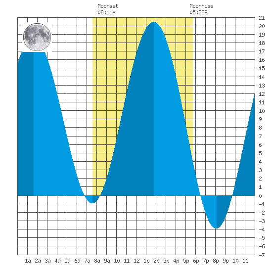 Taku Point tide chart for Thursday, October 17, 2024