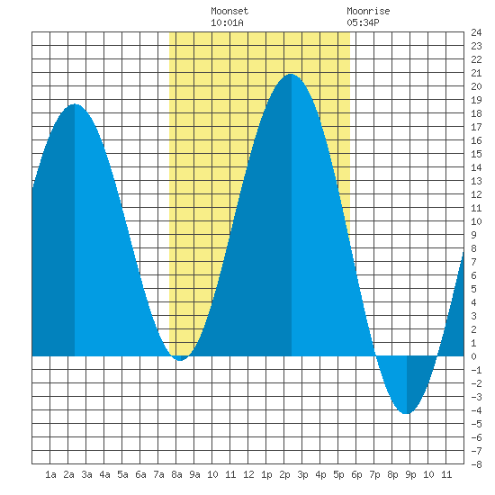 Taku Point tide chart for Friday, October 18, 2024