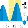 Taku Point tide chart for Friday, October 18, 2024