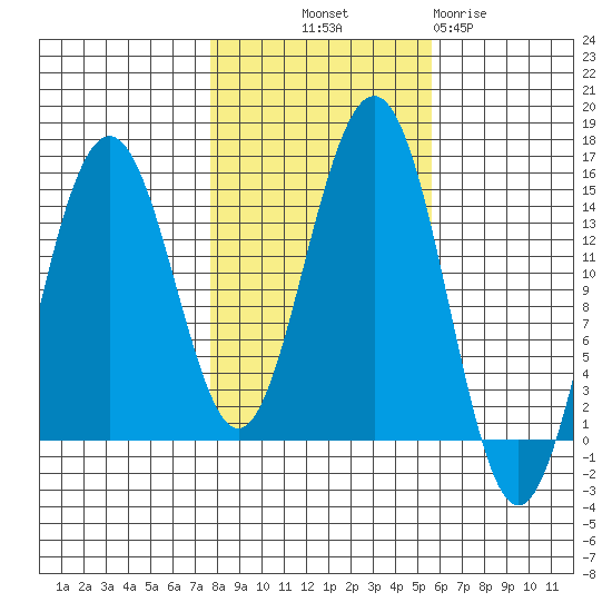 Taku Point tide chart for Saturday, October 19, 2024
