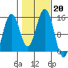 Taku Point tide chart for Sunday, October 20, 2024
