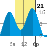 Taku Point tide chart for Monday, October 21, 2024