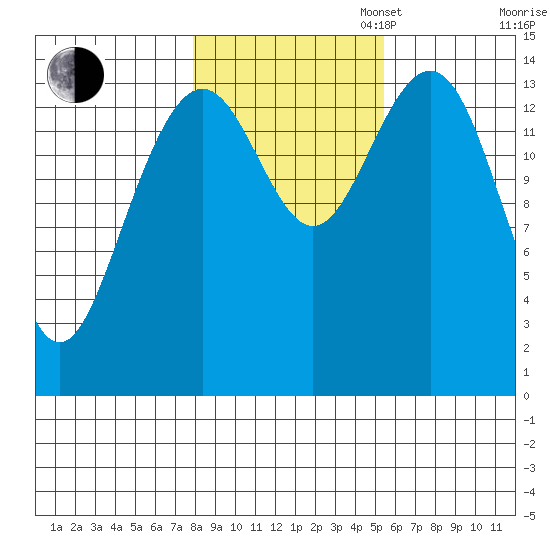 Taku Point tide chart for Thursday, October 24, 2024