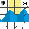 Taku Point tide chart for Thursday, October 24, 2024