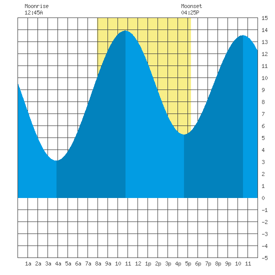 Taku Point tide chart for Saturday, October 26, 2024