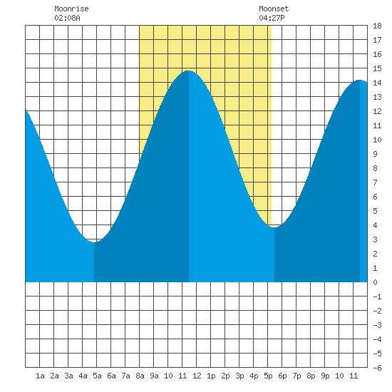 Taku Point tide chart for Sunday, October 27, 2024