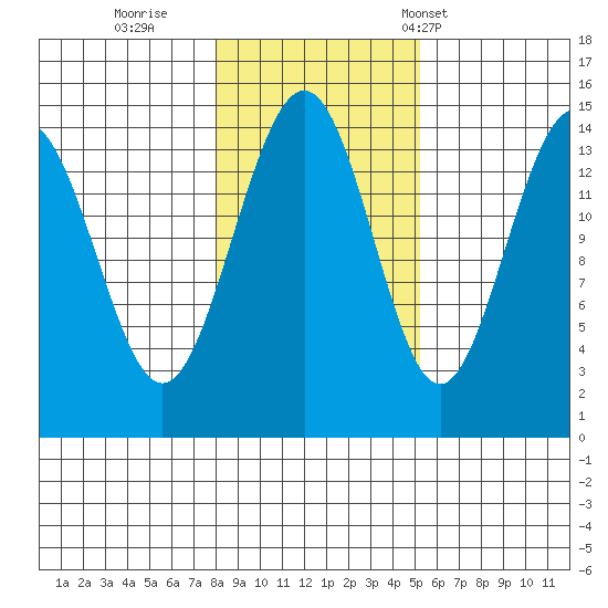 Taku Point tide chart for Monday, October 28, 2024