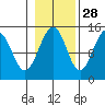 Taku Point tide chart for Monday, October 28, 2024