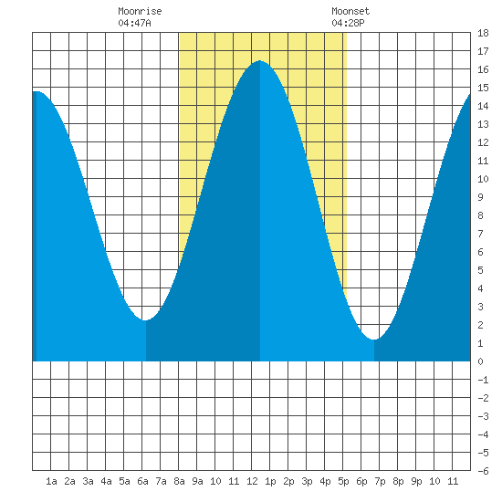 Taku Point tide chart for Tuesday, October 29, 2024