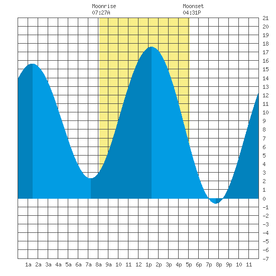 Taku Point tide chart for Thursday, October 31, 2024