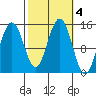 Taku Point tide chart for Friday, October 4, 2024
