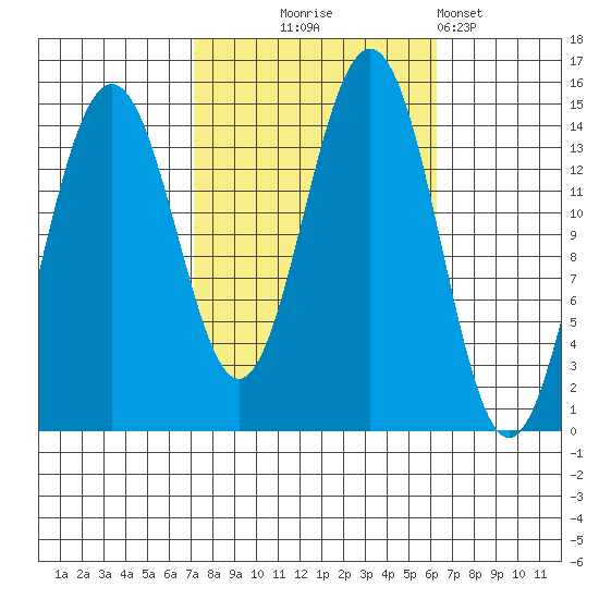Taku Point tide chart for Saturday, October 5, 2024