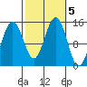 Taku Point tide chart for Saturday, October 5, 2024