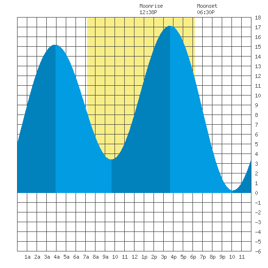 Taku Point tide chart for Sunday, October 6, 2024