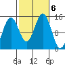 Taku Point tide chart for Sunday, October 6, 2024