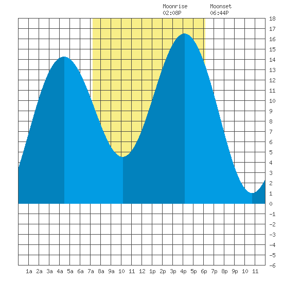 Taku Point tide chart for Monday, October 7, 2024