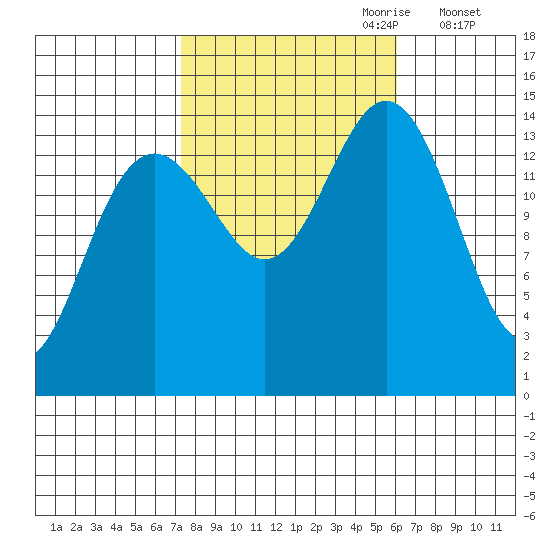 Taku Point tide chart for Wednesday, October 9, 2024