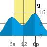 Taku Point tide chart for Wednesday, October 9, 2024