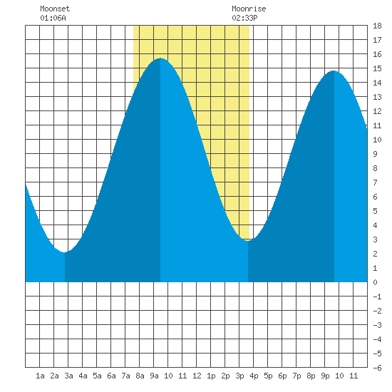 Taku Point tide chart for Monday, November 11, 2024