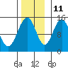 Taku Point tide chart for Monday, November 11, 2024