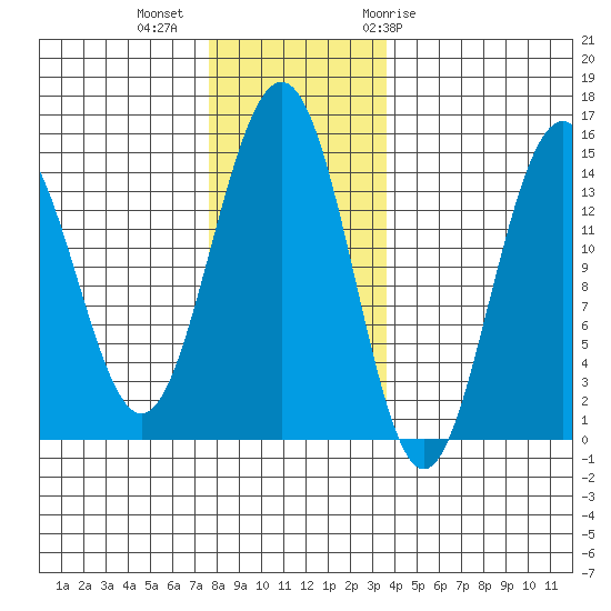 Taku Point tide chart for Wednesday, November 13, 2024