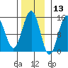 Taku Point tide chart for Wednesday, November 13, 2024