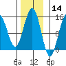 Taku Point tide chart for Thursday, November 14, 2024