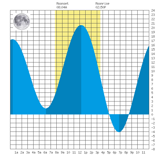 Taku Point tide chart for Friday, November 15, 2024