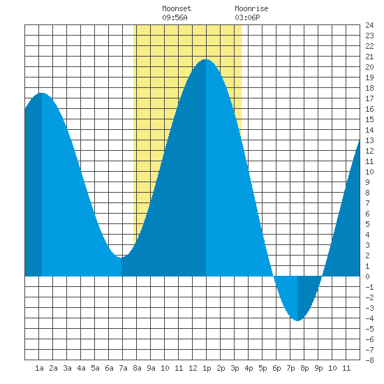 Taku Point tide chart for Saturday, November 16, 2024