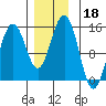 Taku Point tide chart for Monday, November 18, 2024