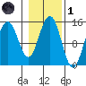 Taku Point tide chart for Friday, November 1, 2024