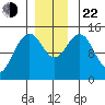 Taku Point tide chart for Friday, November 22, 2024